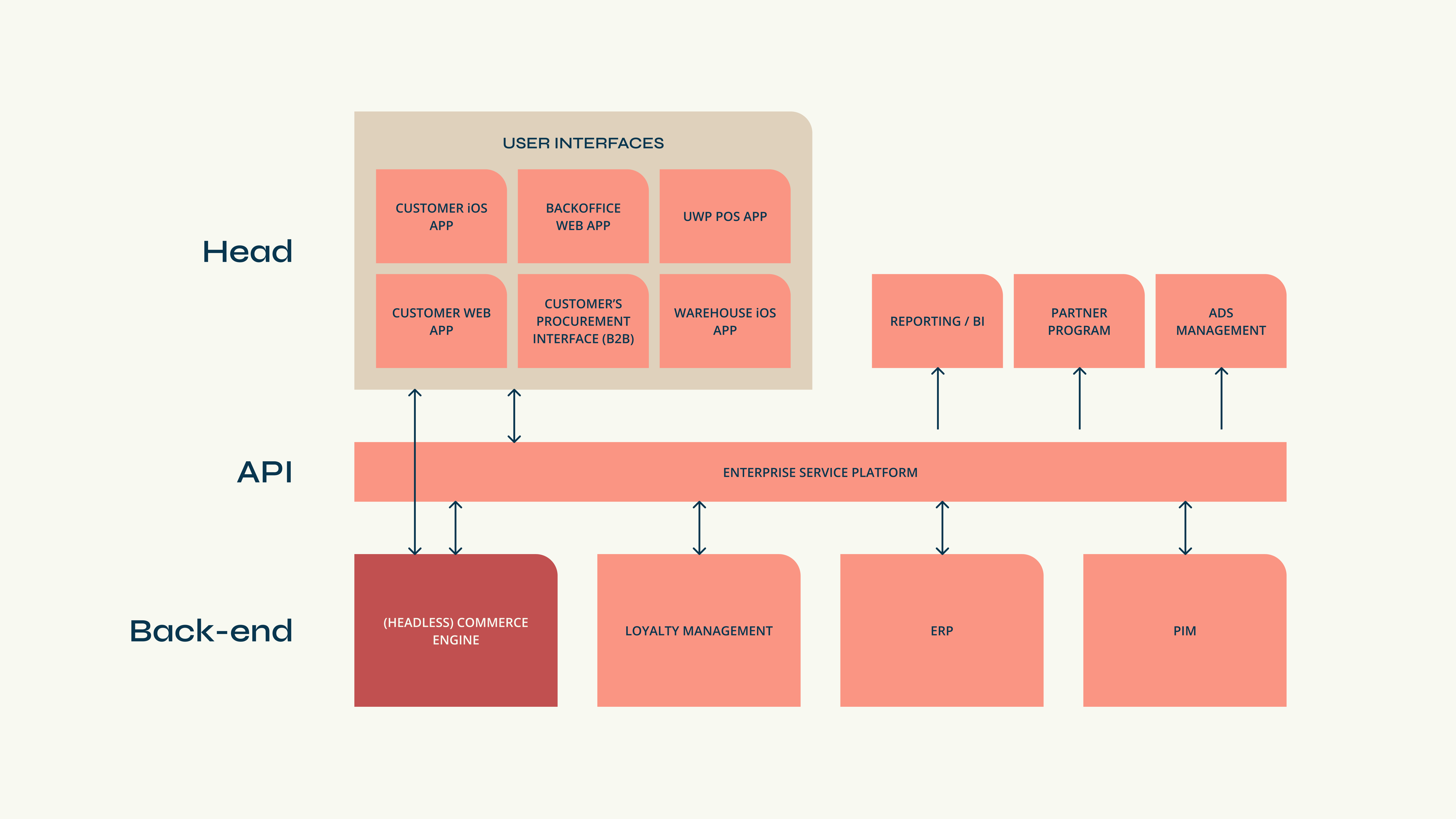 Pearl Group - Head, API, Back-end